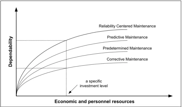 Figure 1. Cost effectiveness with respect to Dependability Added Value (value that is seized  due to improved dependability) for distinct maintenance strategies