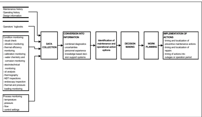 Figure 2. Information flow from condition monitoring into condition based maintenance,  [adapted from Luukkanen, 2002]