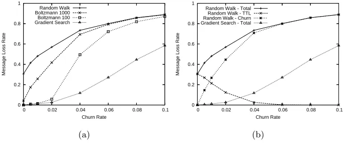 Fig. 4. Average hop count of delivered messages (a) and average message loss rate (b)as function of network size with a churn rate of 0.01 and TTL set to 100.