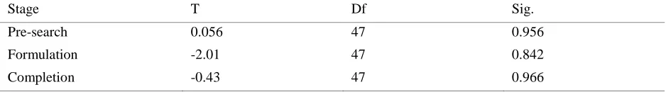 Table 2. Personal estimate of knowledge by group 