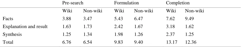 Table 5. Descriptive statistics of statement scores by group 