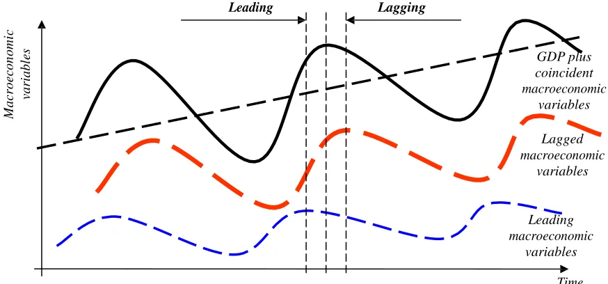 Figure 1. Leading, lagged and coincident macroeconomic variables Source: developed by the author 