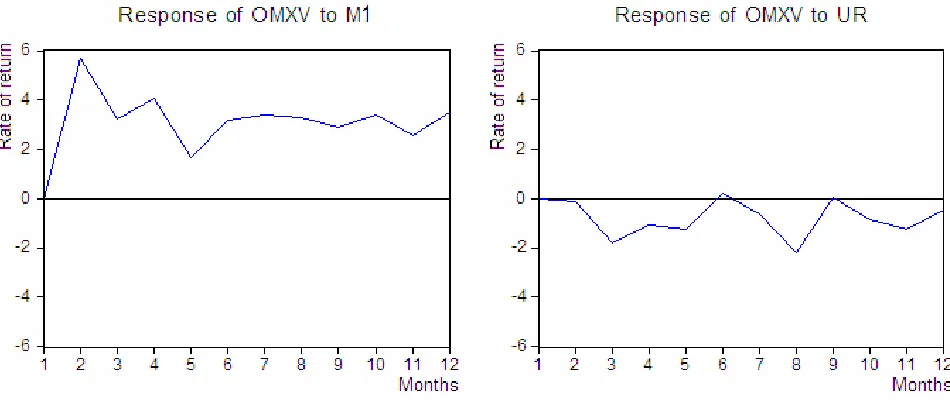 Figure 3. Responses to Cholesky one standard deviation innovations: responses of OMXV to M1 and UR Source: developed by the author 