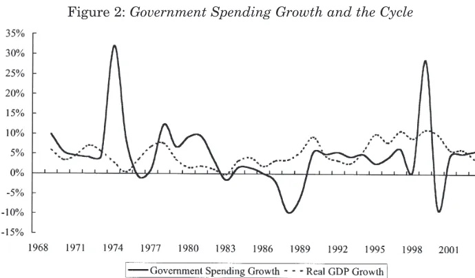 Figure 2: Government Spending Growth and the Cycle