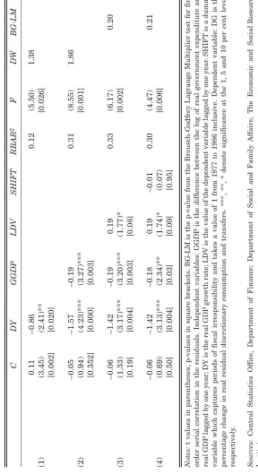 Table 4: Short-Run Cyclicality – Automatic Stabilisers