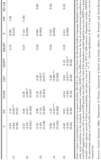 Table 7: Short-Run Cyclicality – Feasible Discretionary Investment