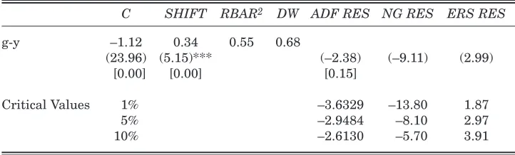 Table 1: Long-Run Difference Relationship with Irresponsibility Dummy