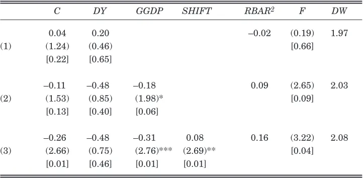 Table 3: Short-Run Cyclicality – Total Government Spending