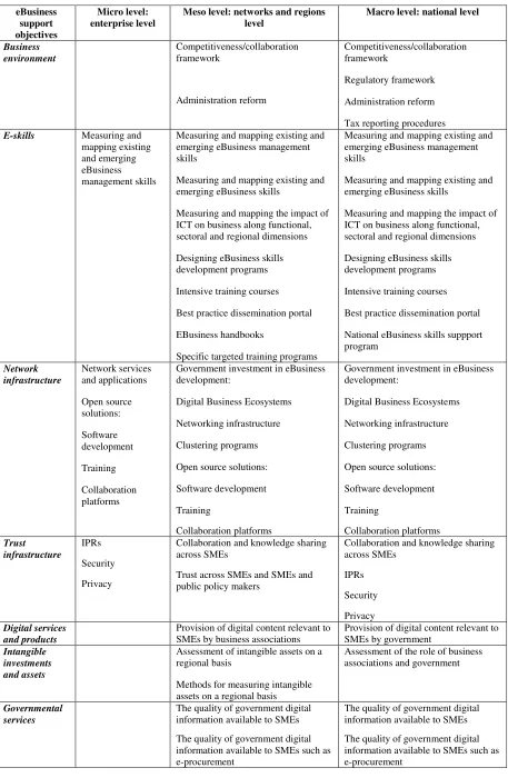 Table 1 eBusiness support objectives at different levels 