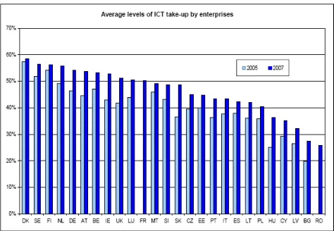 Figure 4: Average ICT take-up by enterprises (across countries) Source: Commission estimates based on the Eurostat Community Survey on ICT use in EU enterprises