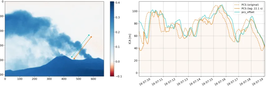 Figure 8. Plume velocity retrieval using cross-correlation method. Left: example on-band OD imageand the two used PCS lines