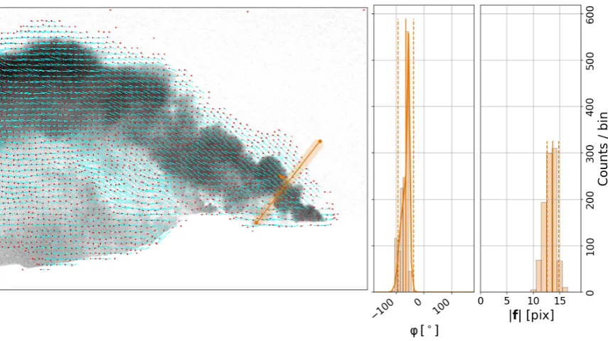 Figure 9. Plume velocity optical ﬂow - Example output of the Farnebäck optical ﬂow algorithmwithin an example ROI around the indicated PCS line (orange)