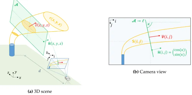 Figure 1. Measurement geometry - sketched (a) in three dimensions and (b) as the camera sees it