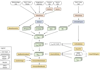 Figure 2. PyplisPyplis API - Flowchart illustrating the main analysis steps and the corresponding classesof the Pyplis API for SO2-emission-rate retrievals