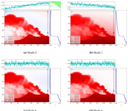Figure 4. Plume background modelling - Four example on-band OD images ((Mode 0) further includes the mask specifying sky-reference pixels (green area) which was used forτon) determined usingbackground modelling modes 0 (polynomial surface ﬁt) and 1, 4 and 