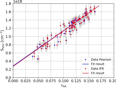 Figure 6. DOAS calibration curves - Plot showing example DOAS calibration data corresponding toweighted polynomial ﬁt