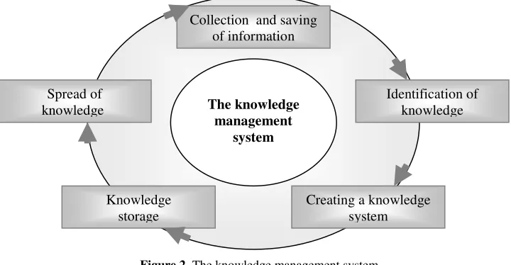 Figure 2. The knowledge management system  