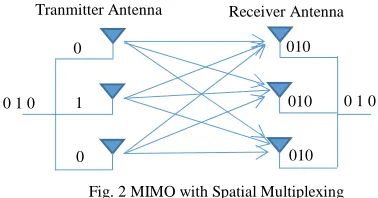 Fig. 2 MIMO with Spatial Multiplexing 