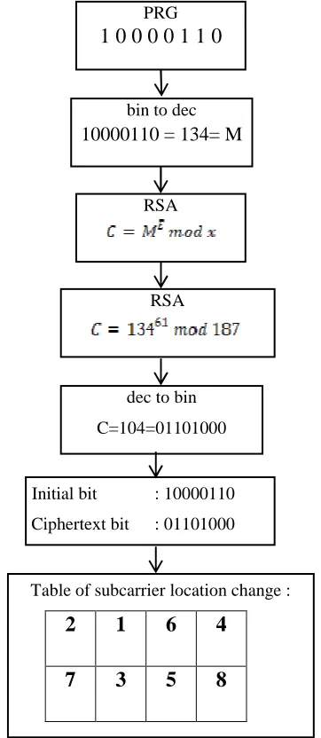 Fig. 11 Flow Diagram of Randomization on Receiver 