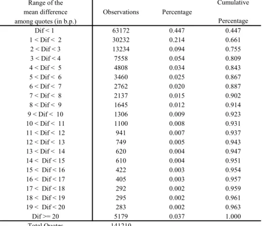 Table 2: The distribution of the quoted and traded CDS spreads 