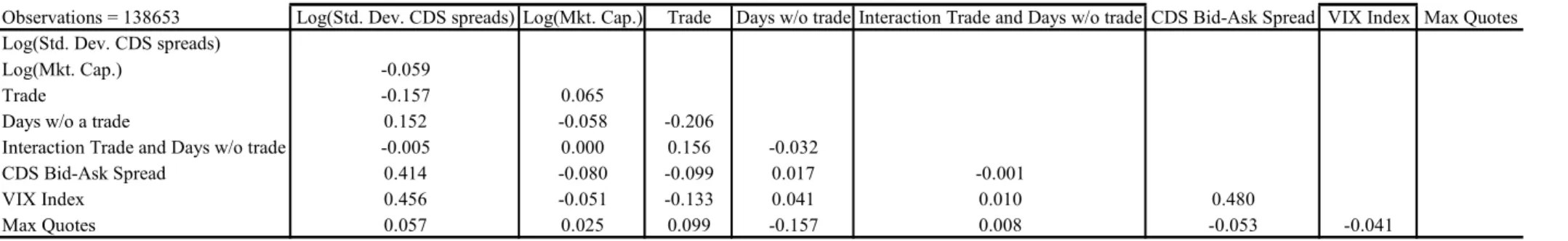 Table 3: Time-serial correlation between variables 