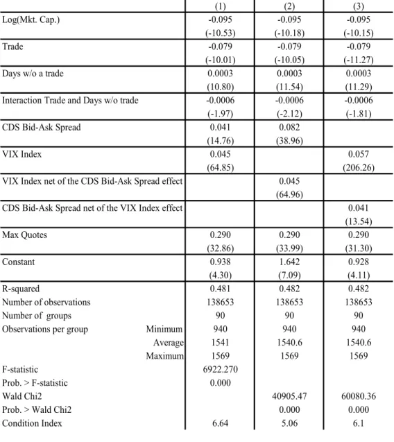 Table 7: Determinants of the standard deviation among the CDS data sources using  proxies for the VIX Index and the CDS illiquidity measure 