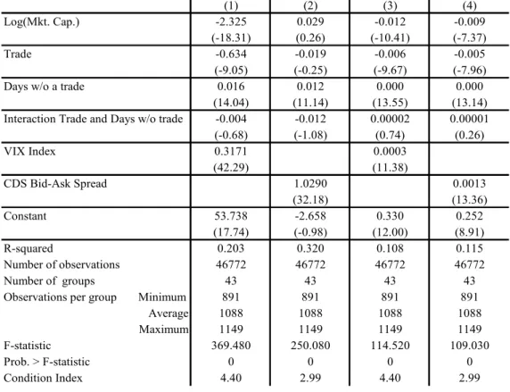 Table 9: Determinants of the differences between JPM and Fenics CDS spreads  This table reports the regression coefficients of the unbalanced panel regressions