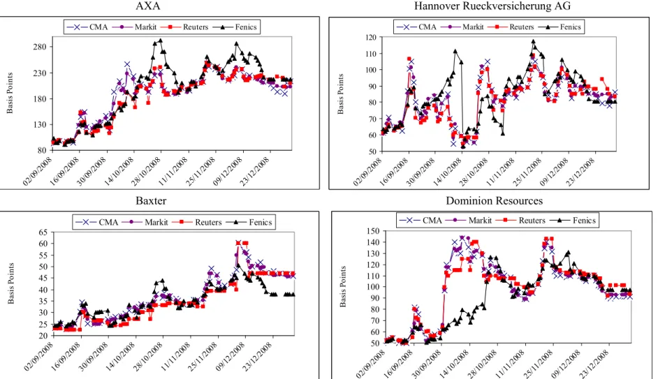 Figure 1: Single name CDS spreads from different data sources. This figure shows the CDS spreads time series (in basis points) for the different  data sources (CMA, Markit, Reuters and Fenics) during the period September 2008 – January 2009