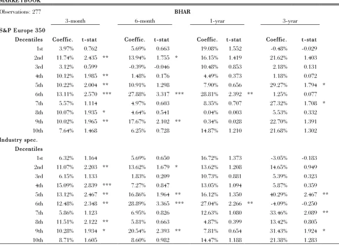 Table 22 illustrates the results from the regression with the BHAR-method. These findings are not  that much different from the ones found with the CAR-method