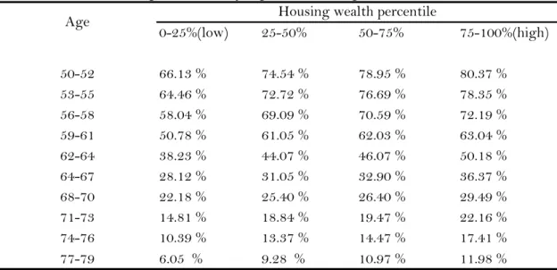 Table 1.2: Labor Participation Rate by Age and Housing Wealth Quintile.  0-25%(low) 25-50% 50-75% 75-100%(high) 50-52 66.13 % 74.54 % 78.95 % 80.37 % 53-55 64.46 % 72.72 % 76.69 % 78.35 % 56-58 58.04 % 69.09 % 70.59 % 72.19 % 59-61 50.78 % 61.05 % 62.03 % 
