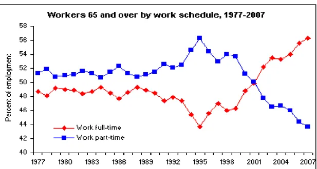 Figure 1.2: Fraction of Elderly Workers in Full-time and Part-time Employment, 1977- 1977-2007