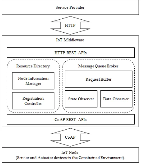 Figure 1 shows the overall IoT architecture based on the IoT middleware. The IoT architecture includes service 