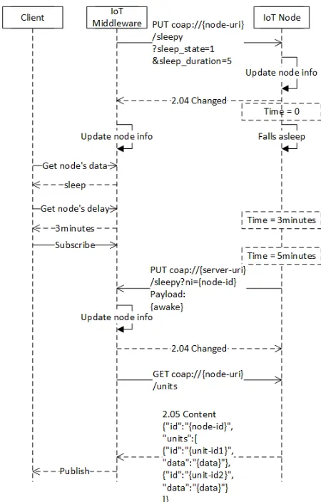 Fig. 3 Business process model for the scenario of sleepy scheme 
