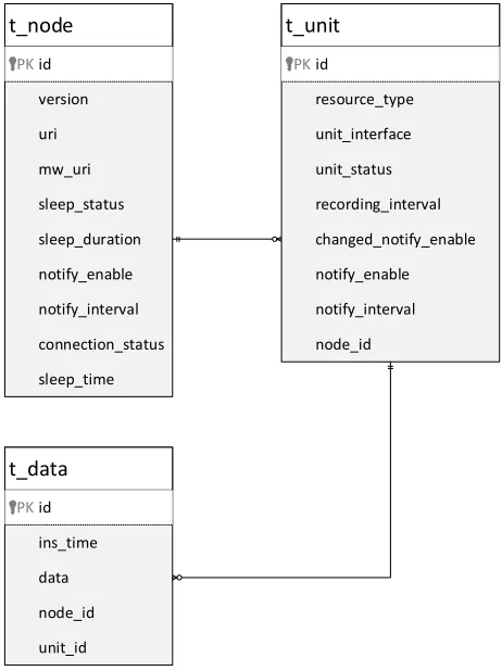 table t_data.  Table t_node is use for saving IoT nodes information. The IoT node information involves node’s basic information, the 
