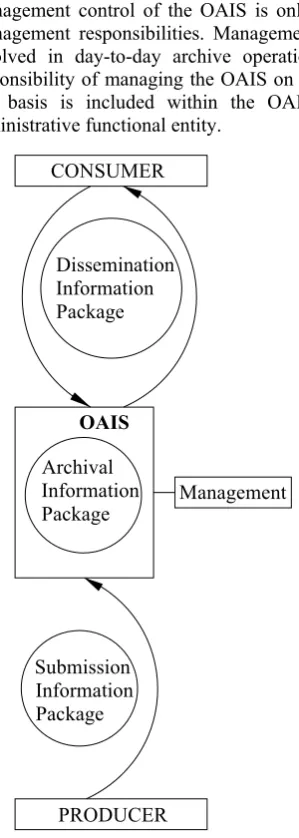 Figure 1. Environmental model of an Open Archival Information System 