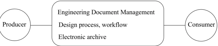 Figure 2. Environment Model of a Virtual Archive  