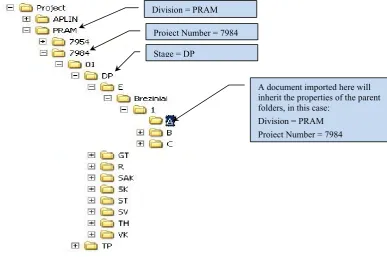 Figure 4 . Hierarchical directory of the project structure with assigned inherited properties 