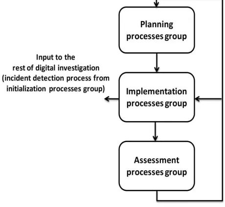 Fig. 1  Readiness processes groups (Source [6]) 