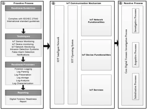 Fig. 3   DFR-IoT architecture