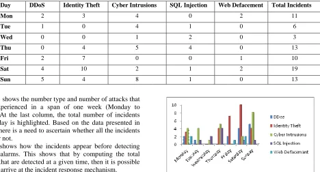 Table 1 shows the number type and number of attacks that X has experienced in a span of one week (Monday to 