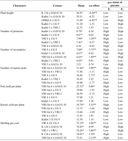 Table 3. Specific combining ability effects of the best five crosses based on per se performance  