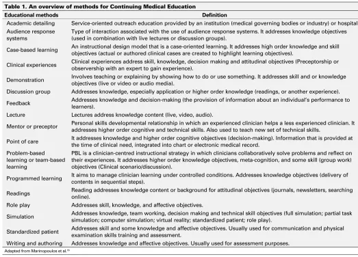 Table 1. An overview of methods for Continuing Medical Education
