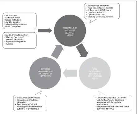 Fig. 1. Recommendations for the development of a Continuing Medical Education (CME) program