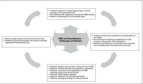 Fig. 2. An overview of challenges and recommendations for Continuing Medical Education in relation to recertification.