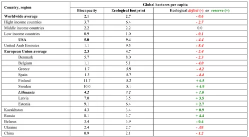 Table 1 Ecological footprint and biocapacity of the countries and regions  