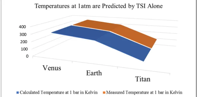 Figure 2. Temperatures at 1 atm are accurately predicted by TSI alone across these three bodies
