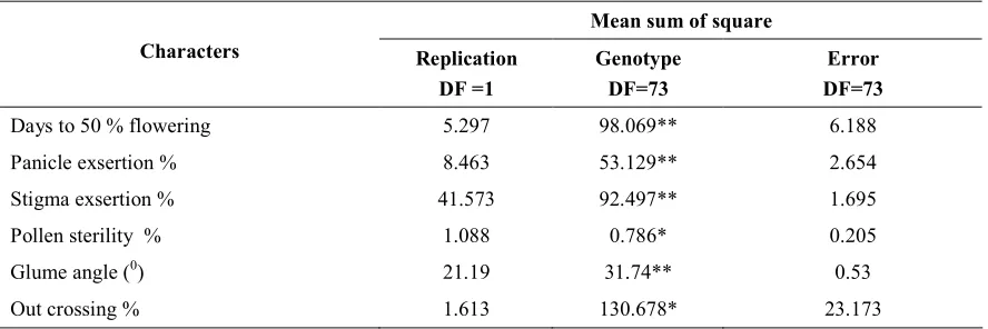 Table 1. Analysis of variance for various traits of 74 CMS lines  