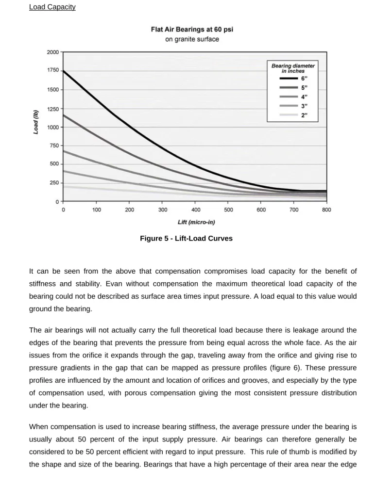 Figure 5 - Lift-Load Curves