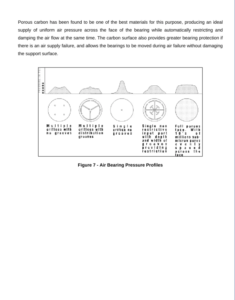 Figure 7 - Air Bearing Pressure Profiles