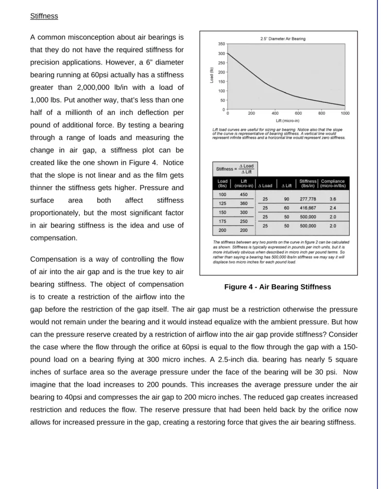 Figure 4 - Air Bearing Stiffness